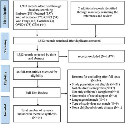 Interventions and strategies to improve social support for caregivers of children with chronic diseases: An umbrella review